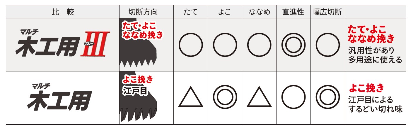 マルチⅢ比較表